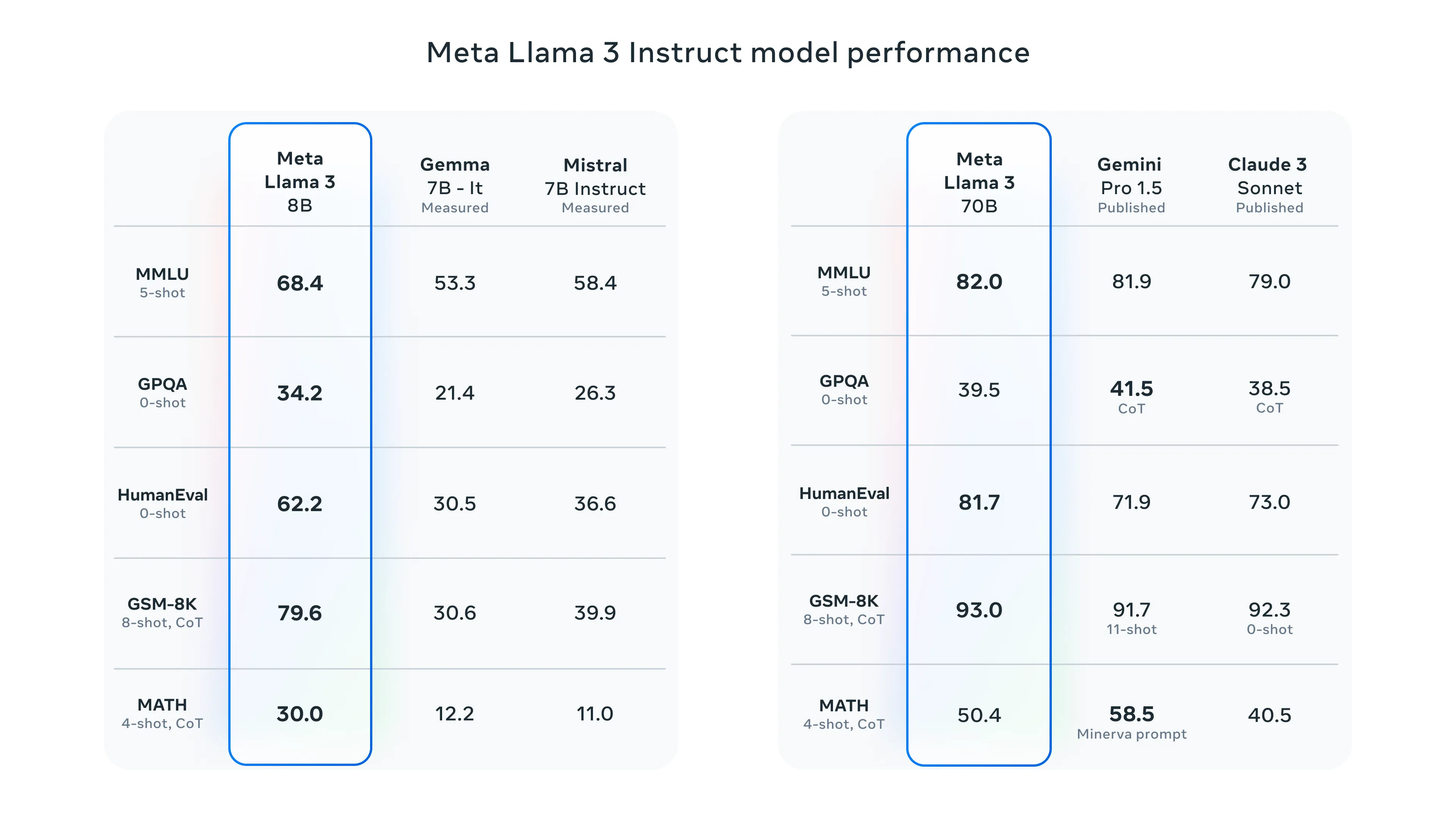 llama-8b-benchmarks