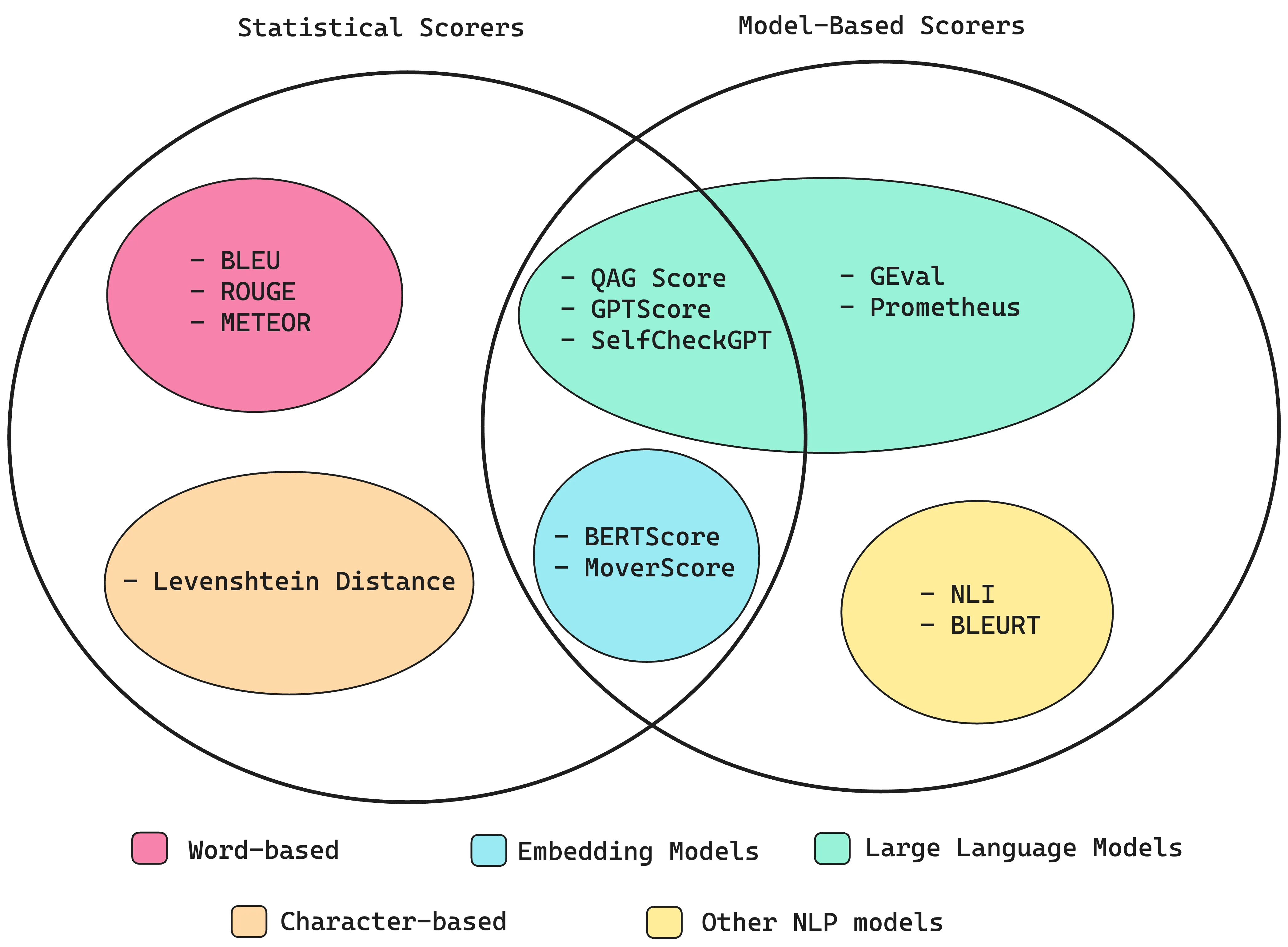 Scorers and evaluators